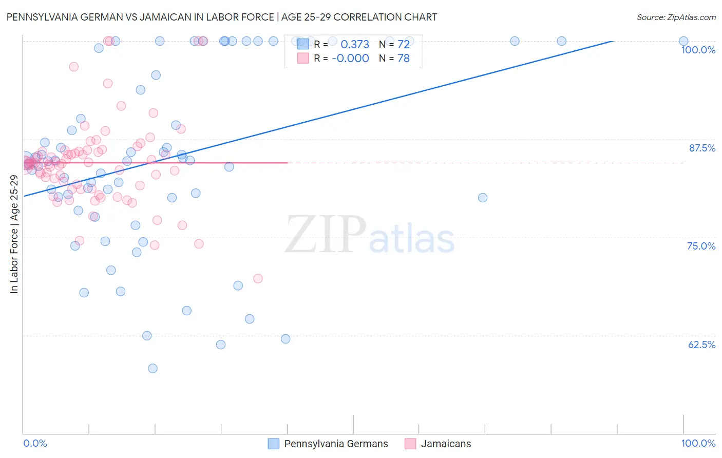 Pennsylvania German vs Jamaican In Labor Force | Age 25-29