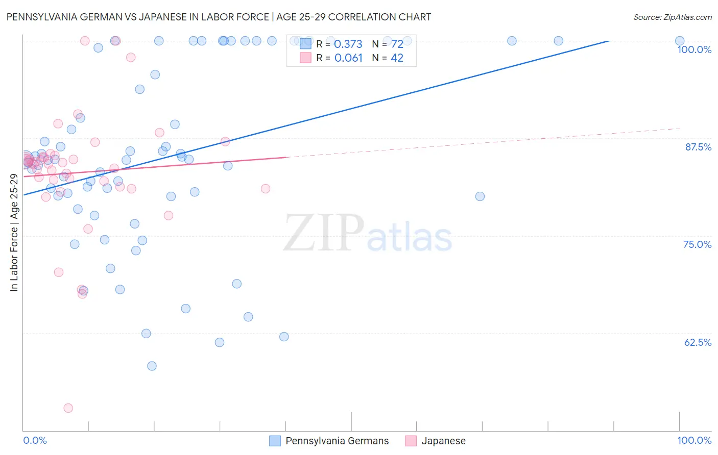 Pennsylvania German vs Japanese In Labor Force | Age 25-29