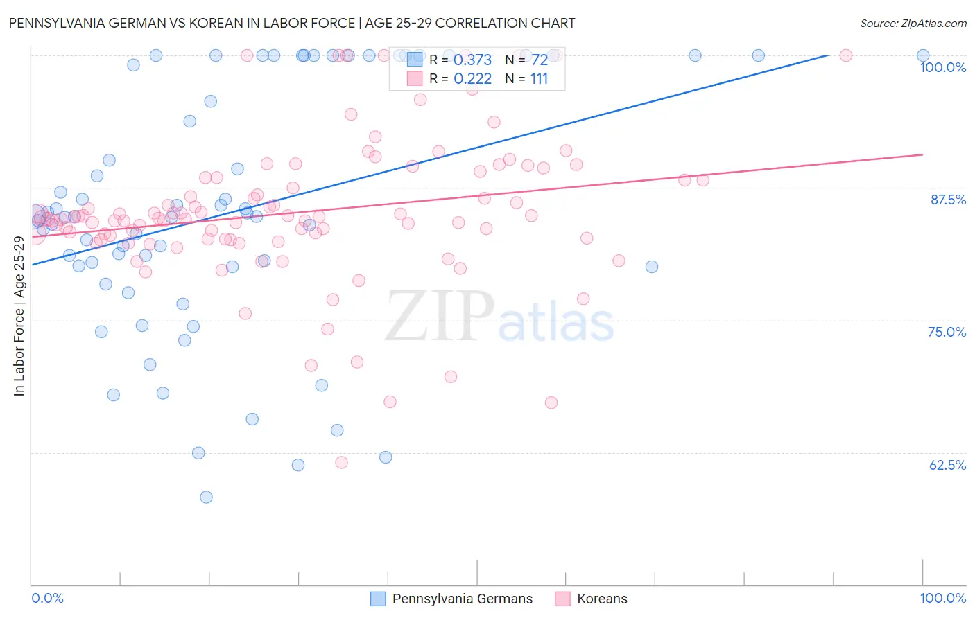 Pennsylvania German vs Korean In Labor Force | Age 25-29