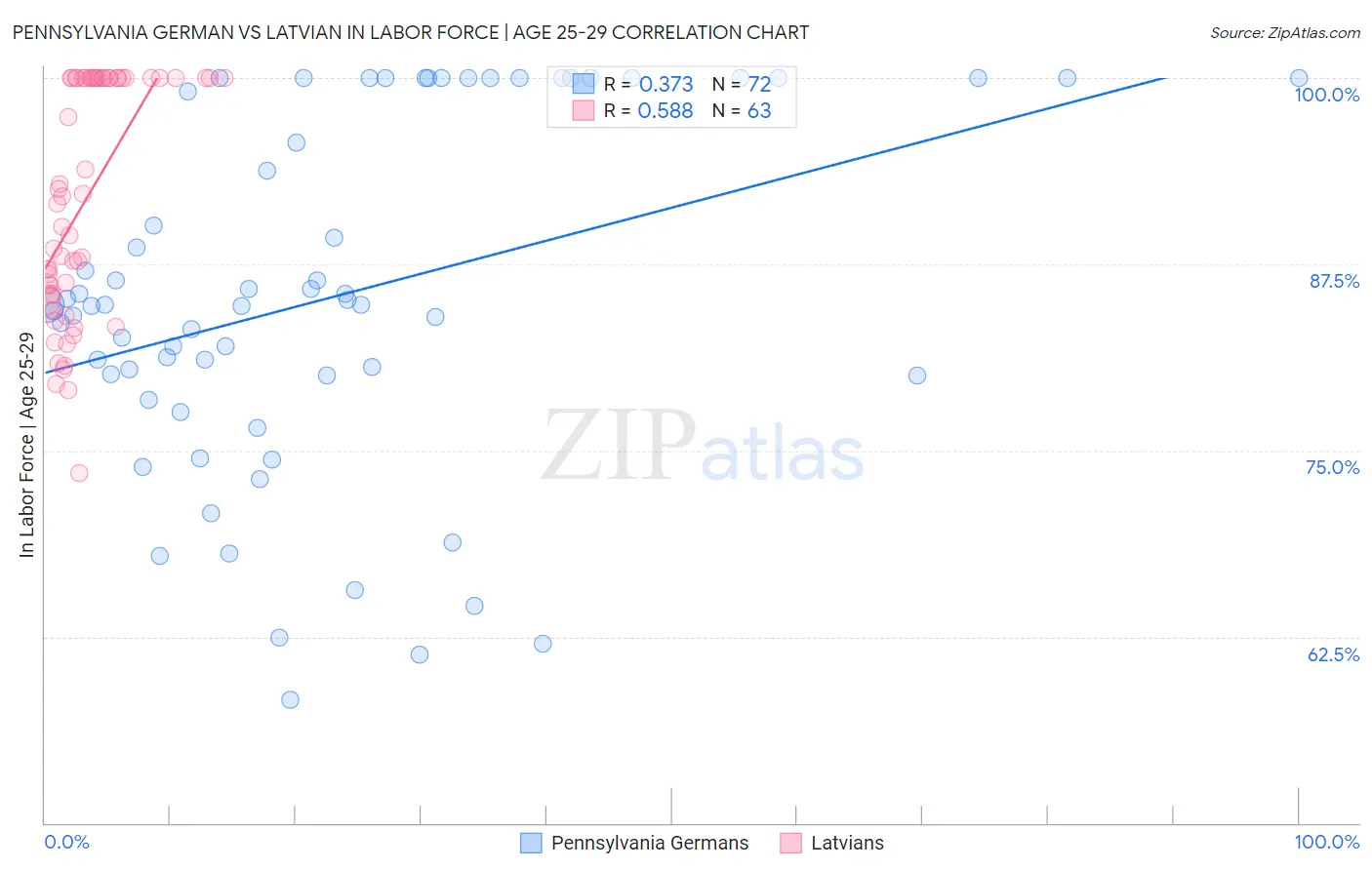 Pennsylvania German vs Latvian In Labor Force | Age 25-29