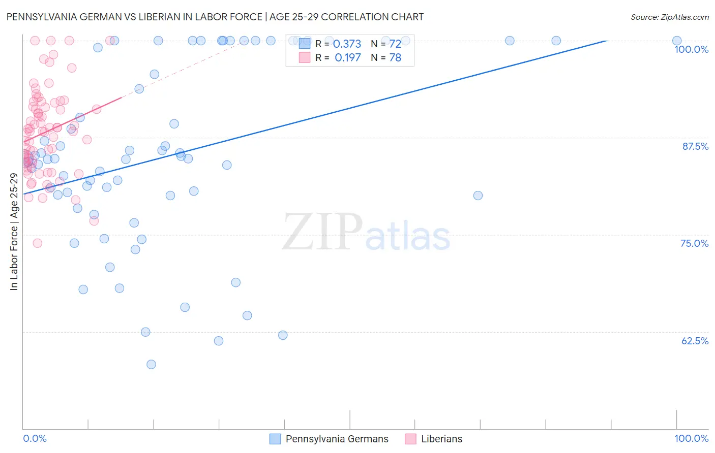 Pennsylvania German vs Liberian In Labor Force | Age 25-29