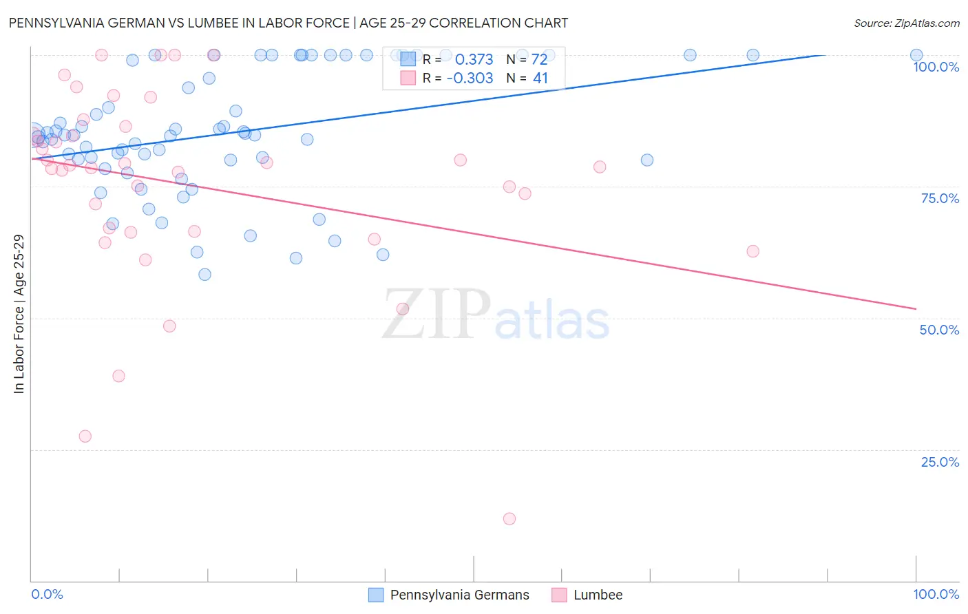 Pennsylvania German vs Lumbee In Labor Force | Age 25-29