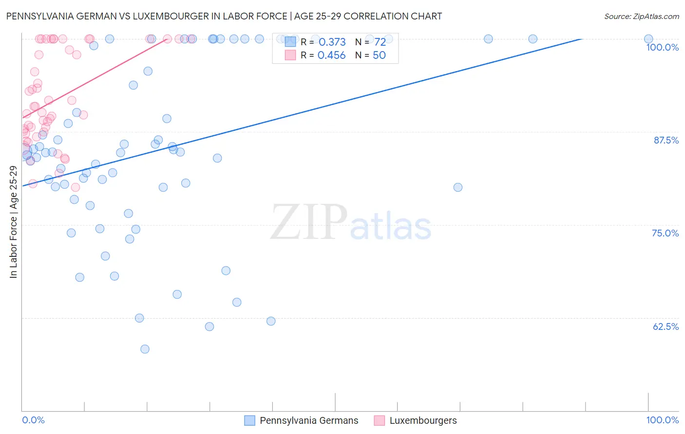 Pennsylvania German vs Luxembourger In Labor Force | Age 25-29