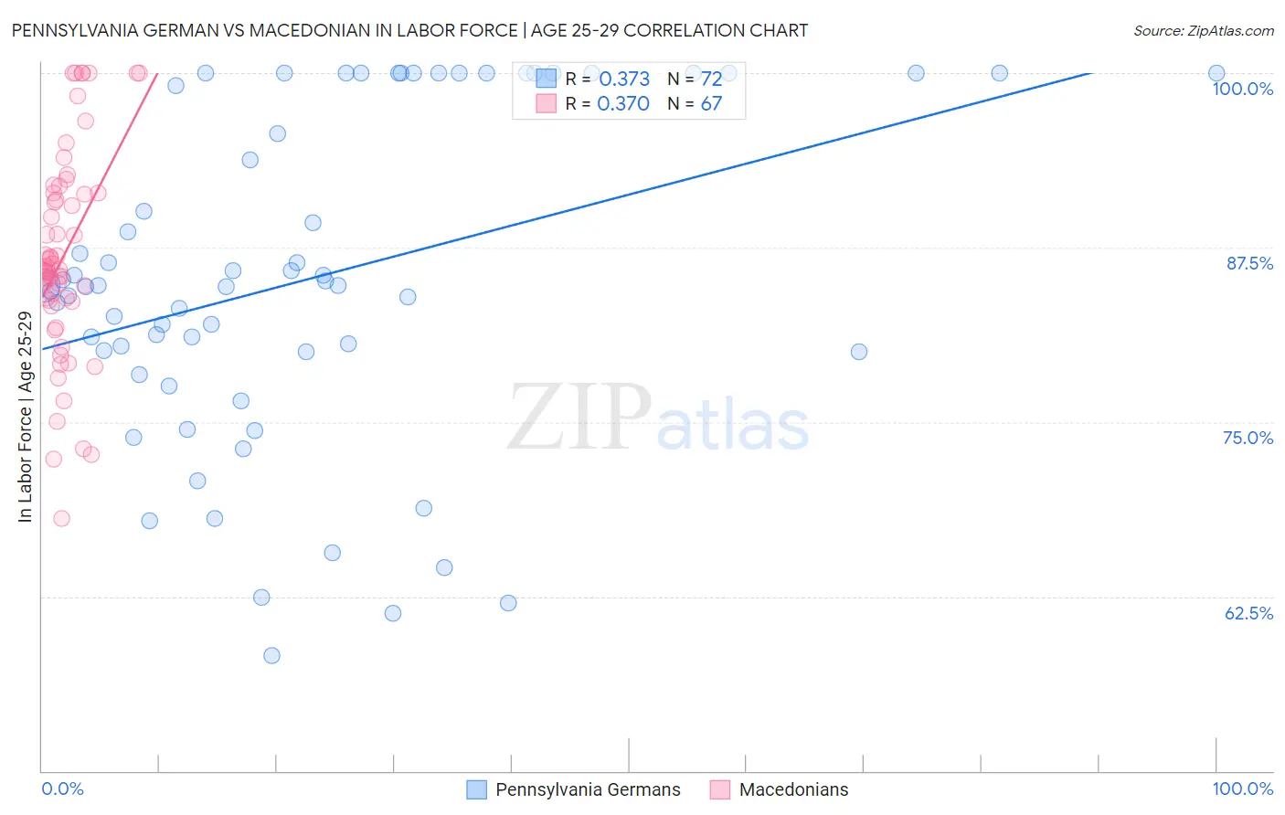 Pennsylvania German vs Macedonian In Labor Force | Age 25-29