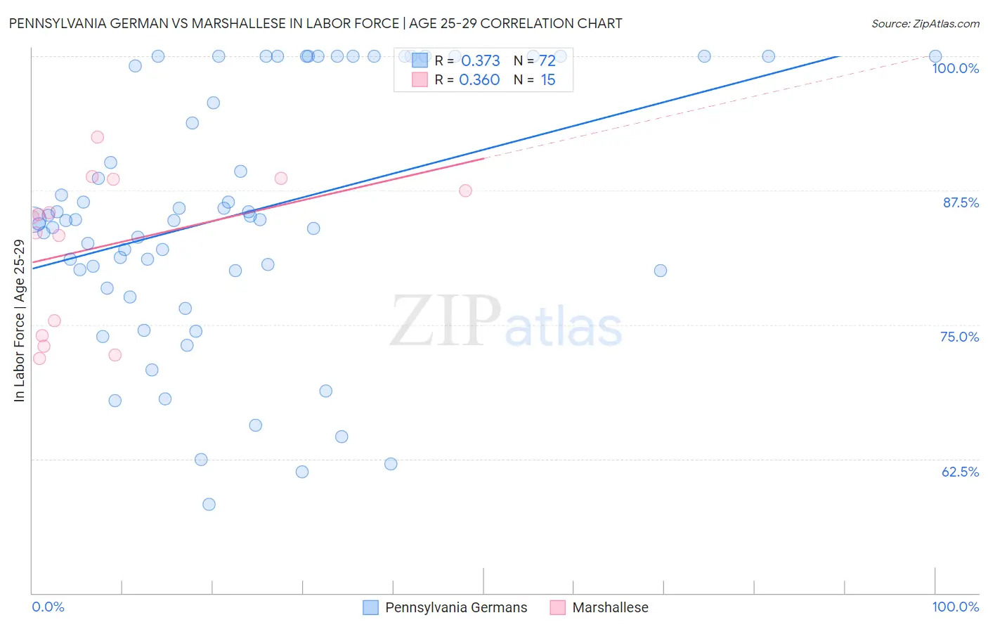 Pennsylvania German vs Marshallese In Labor Force | Age 25-29