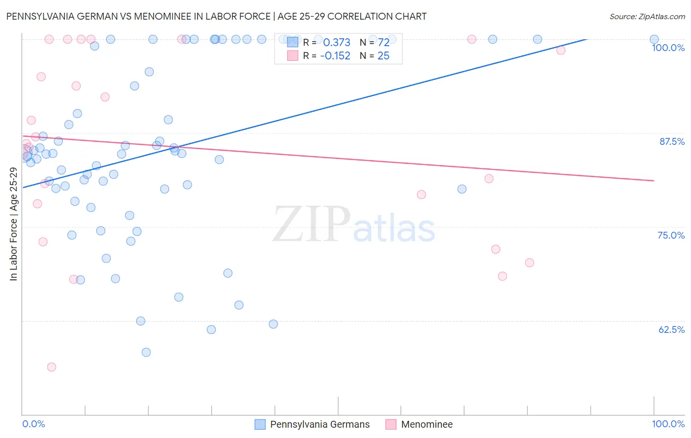 Pennsylvania German vs Menominee In Labor Force | Age 25-29