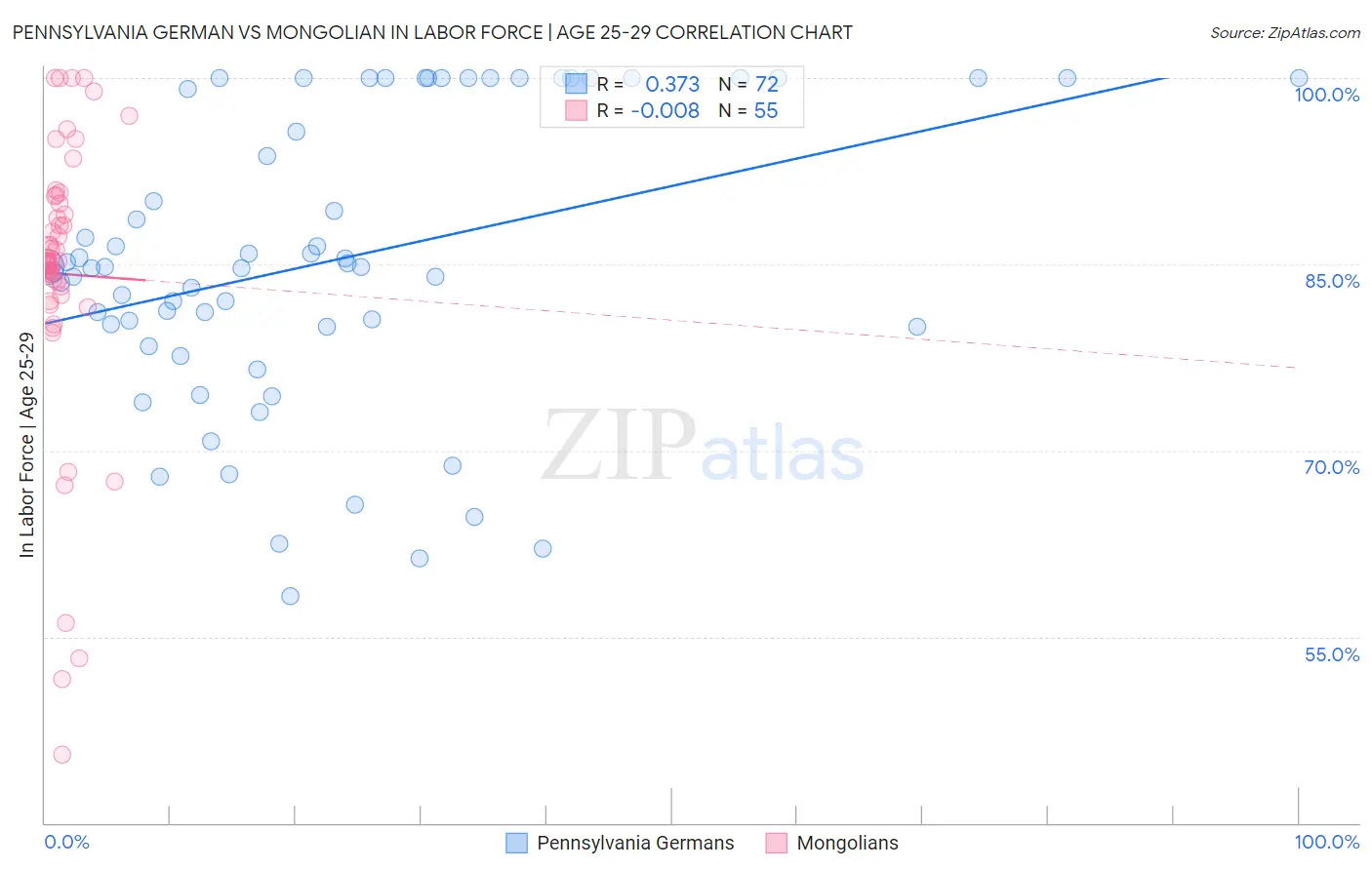 Pennsylvania German vs Mongolian In Labor Force | Age 25-29