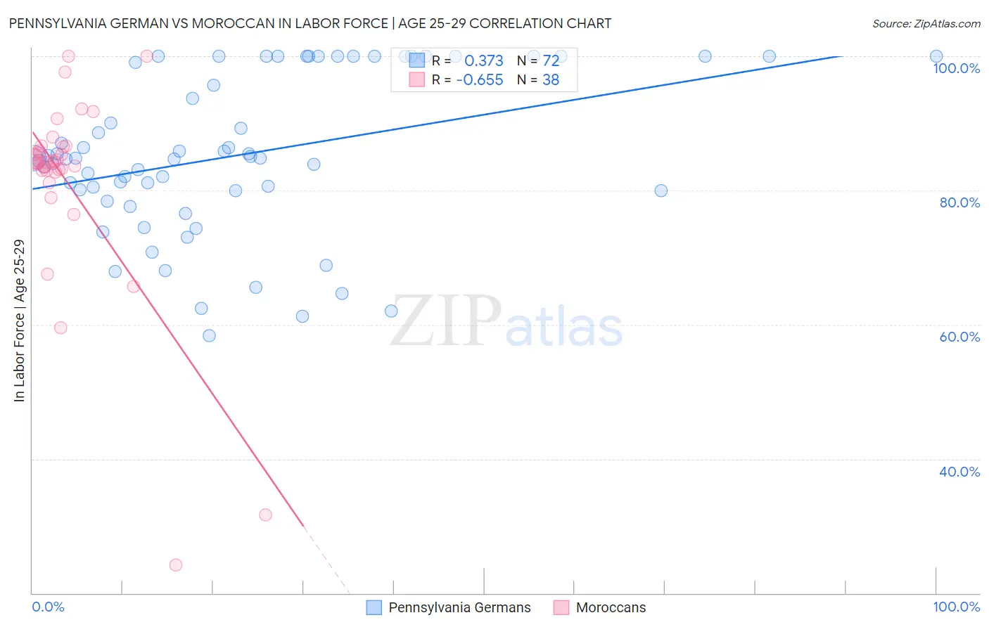 Pennsylvania German vs Moroccan In Labor Force | Age 25-29
