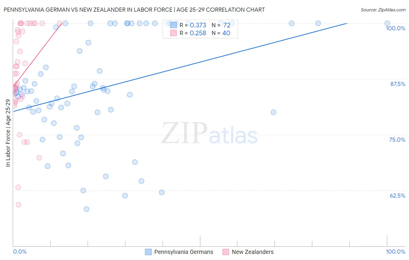 Pennsylvania German vs New Zealander In Labor Force | Age 25-29