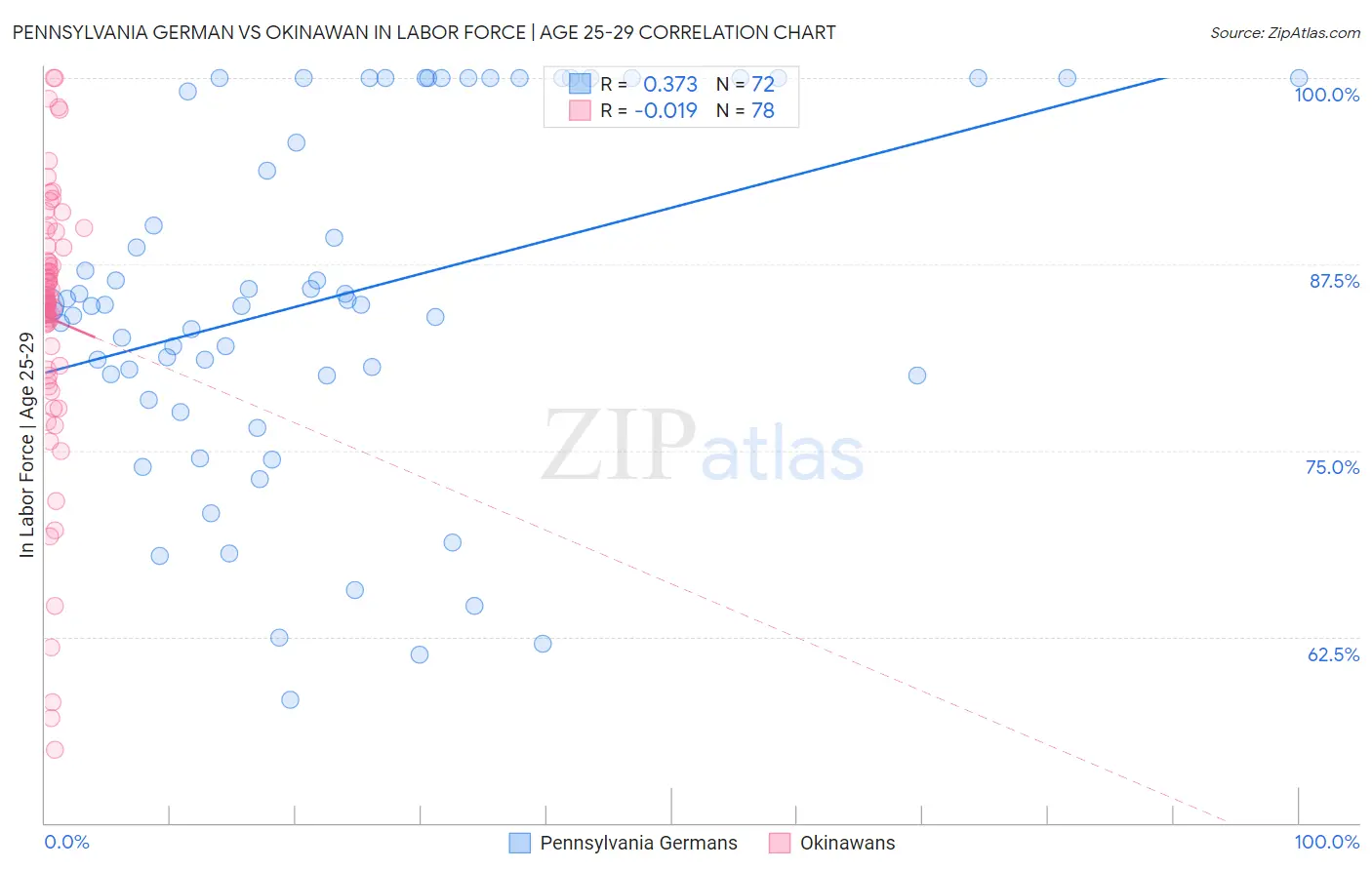 Pennsylvania German vs Okinawan In Labor Force | Age 25-29