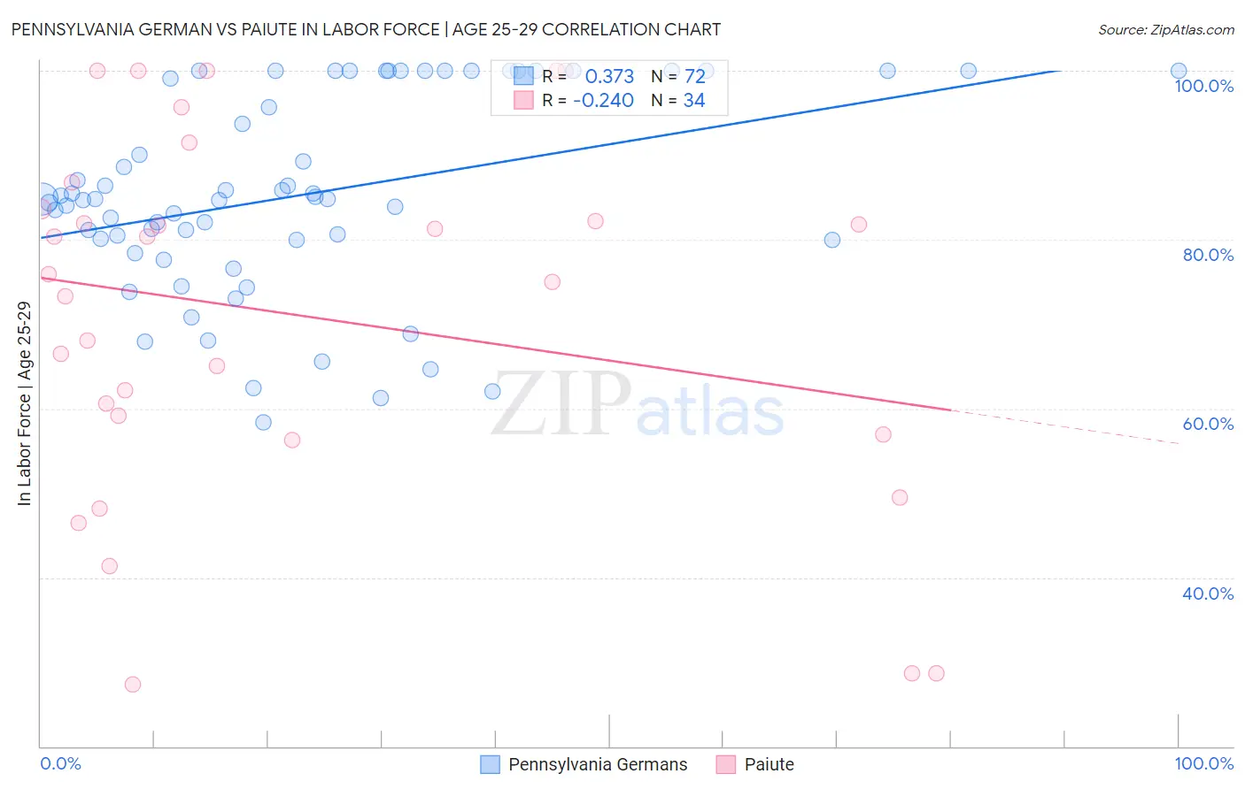 Pennsylvania German vs Paiute In Labor Force | Age 25-29