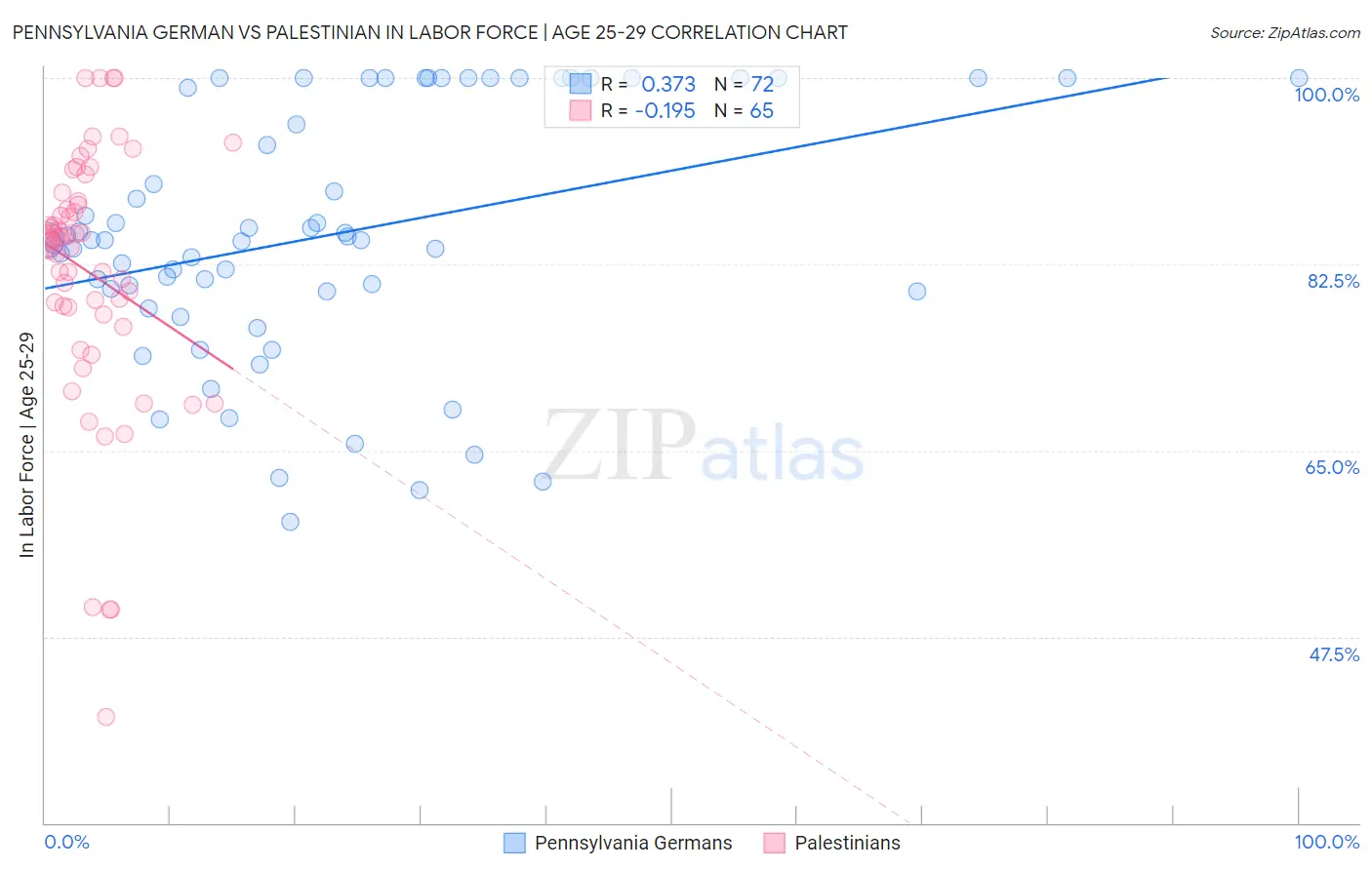 Pennsylvania German vs Palestinian In Labor Force | Age 25-29