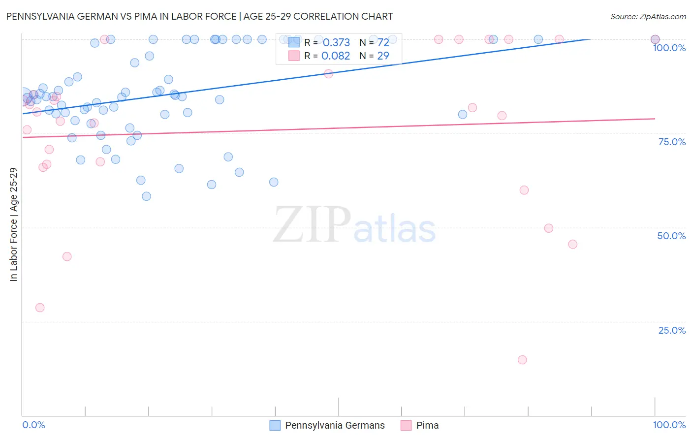 Pennsylvania German vs Pima In Labor Force | Age 25-29