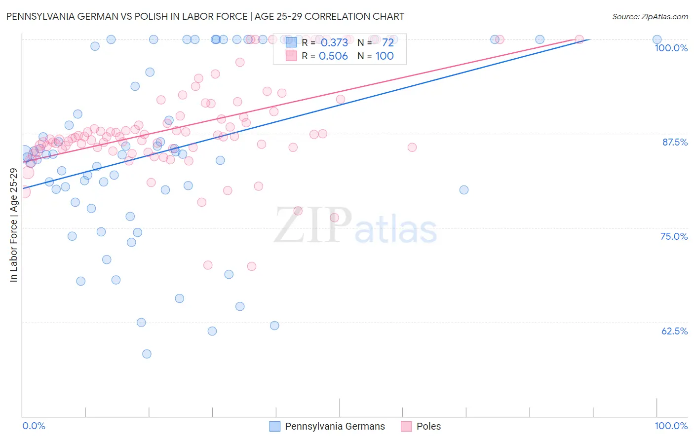 Pennsylvania German vs Polish In Labor Force | Age 25-29