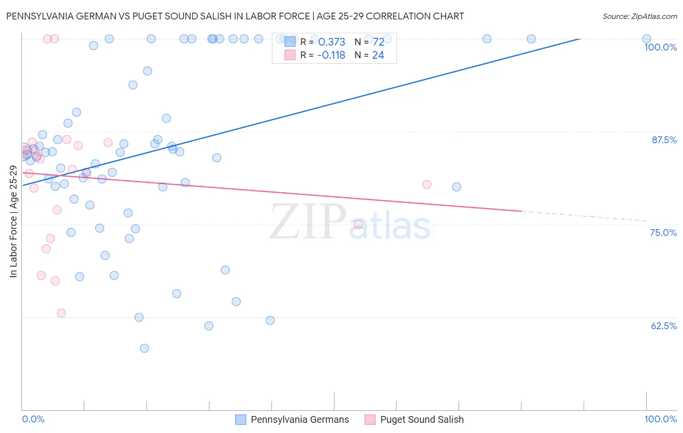Pennsylvania German vs Puget Sound Salish In Labor Force | Age 25-29