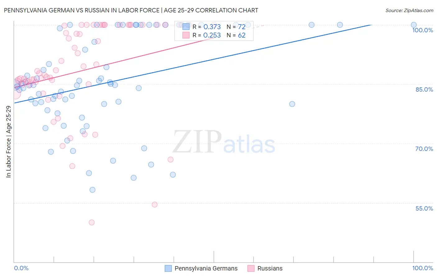 Pennsylvania German vs Russian In Labor Force | Age 25-29