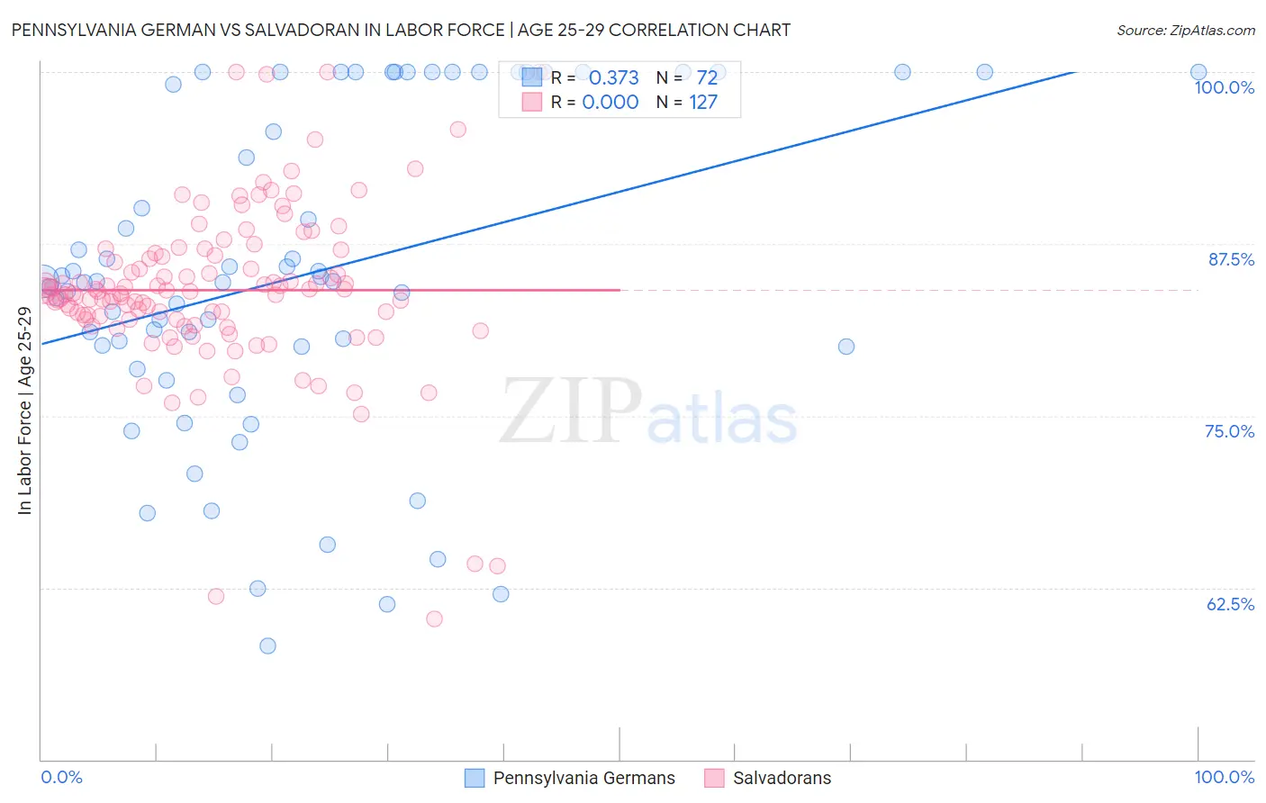 Pennsylvania German vs Salvadoran In Labor Force | Age 25-29