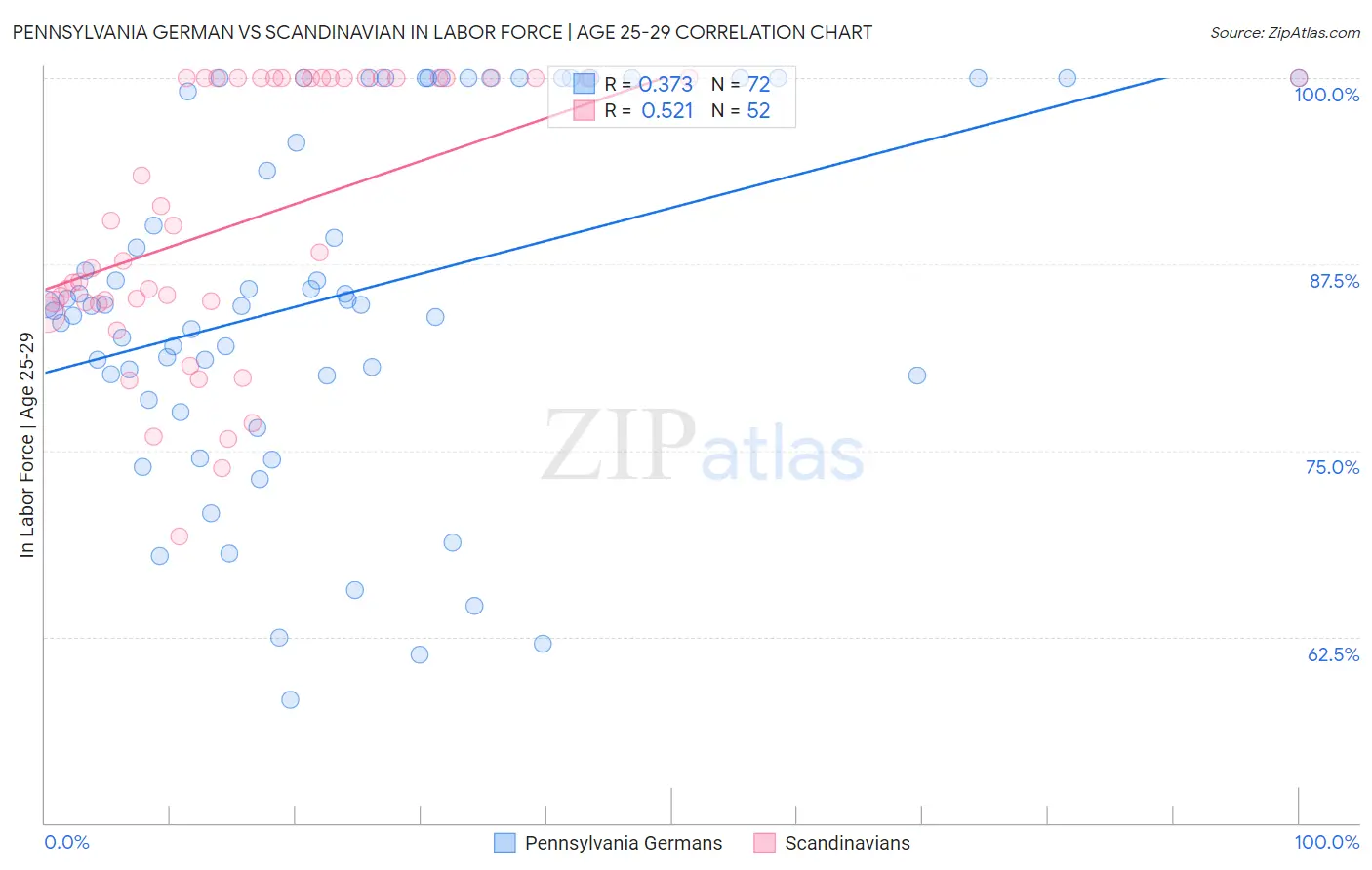 Pennsylvania German vs Scandinavian In Labor Force | Age 25-29