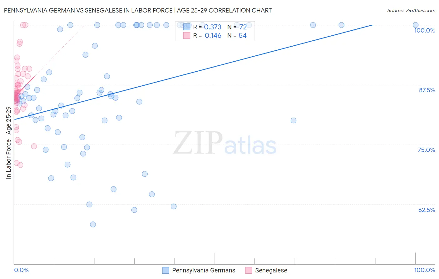 Pennsylvania German vs Senegalese In Labor Force | Age 25-29