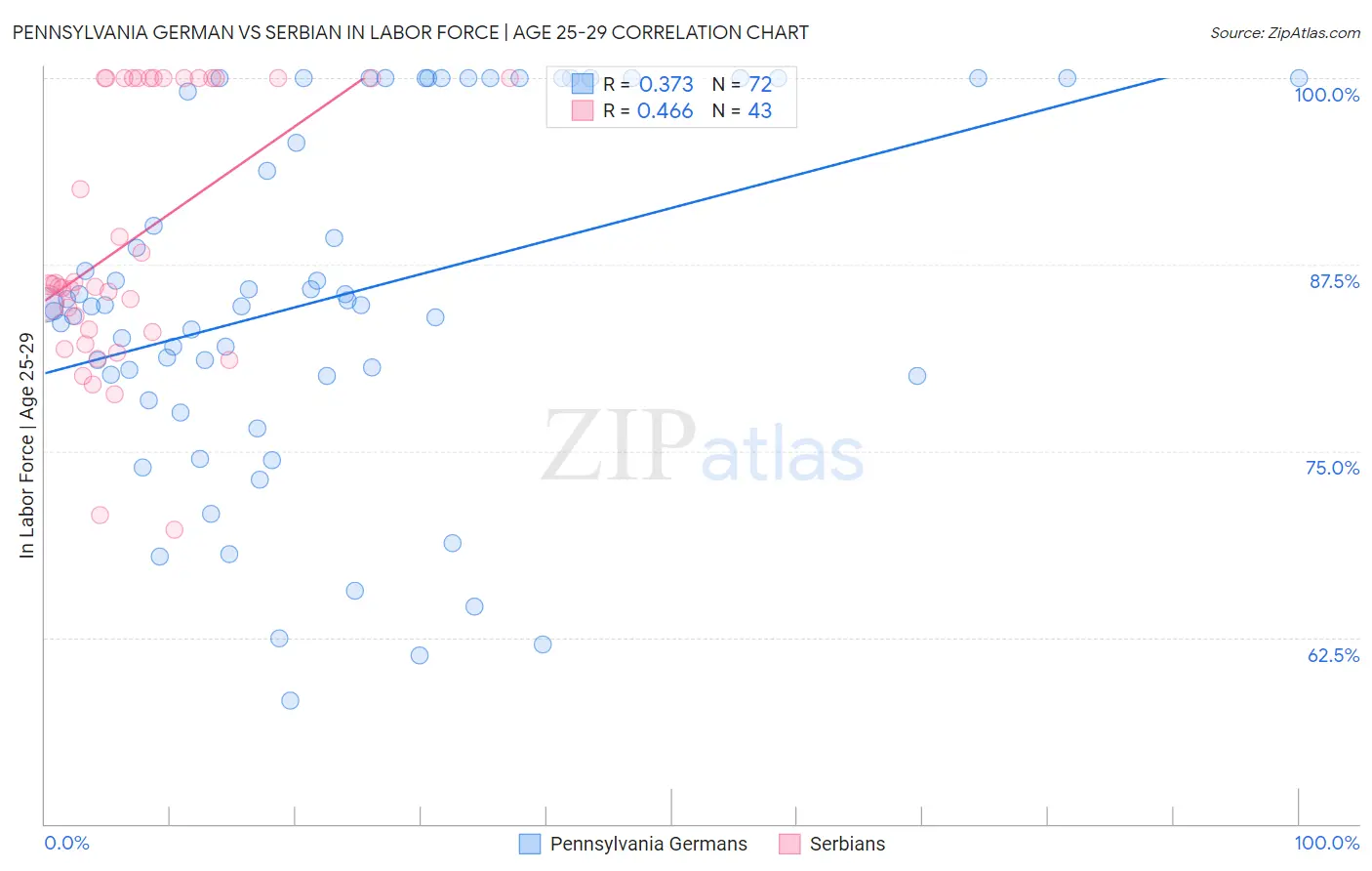 Pennsylvania German vs Serbian In Labor Force | Age 25-29