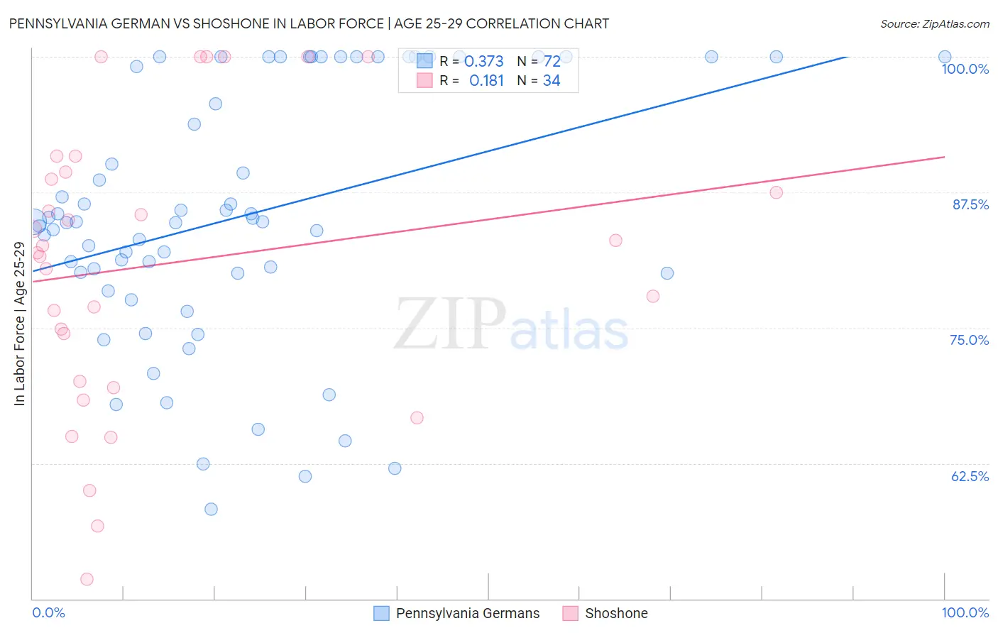 Pennsylvania German vs Shoshone In Labor Force | Age 25-29