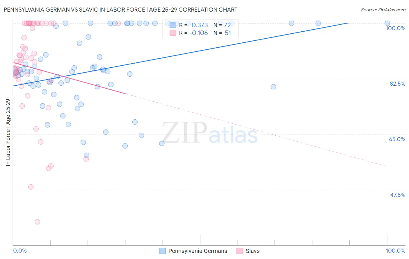 Pennsylvania German vs Slavic In Labor Force | Age 25-29
