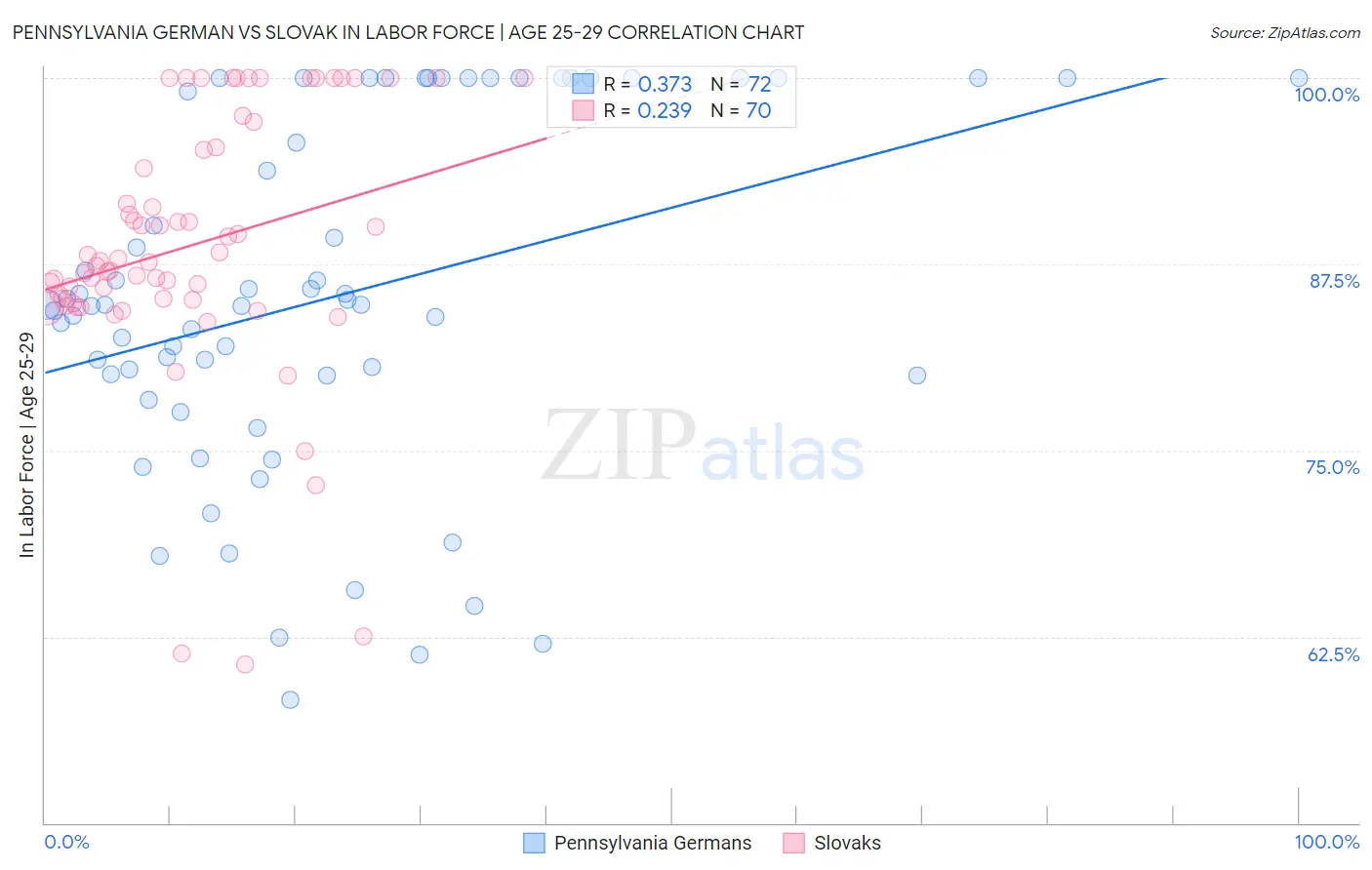 Pennsylvania German vs Slovak In Labor Force | Age 25-29