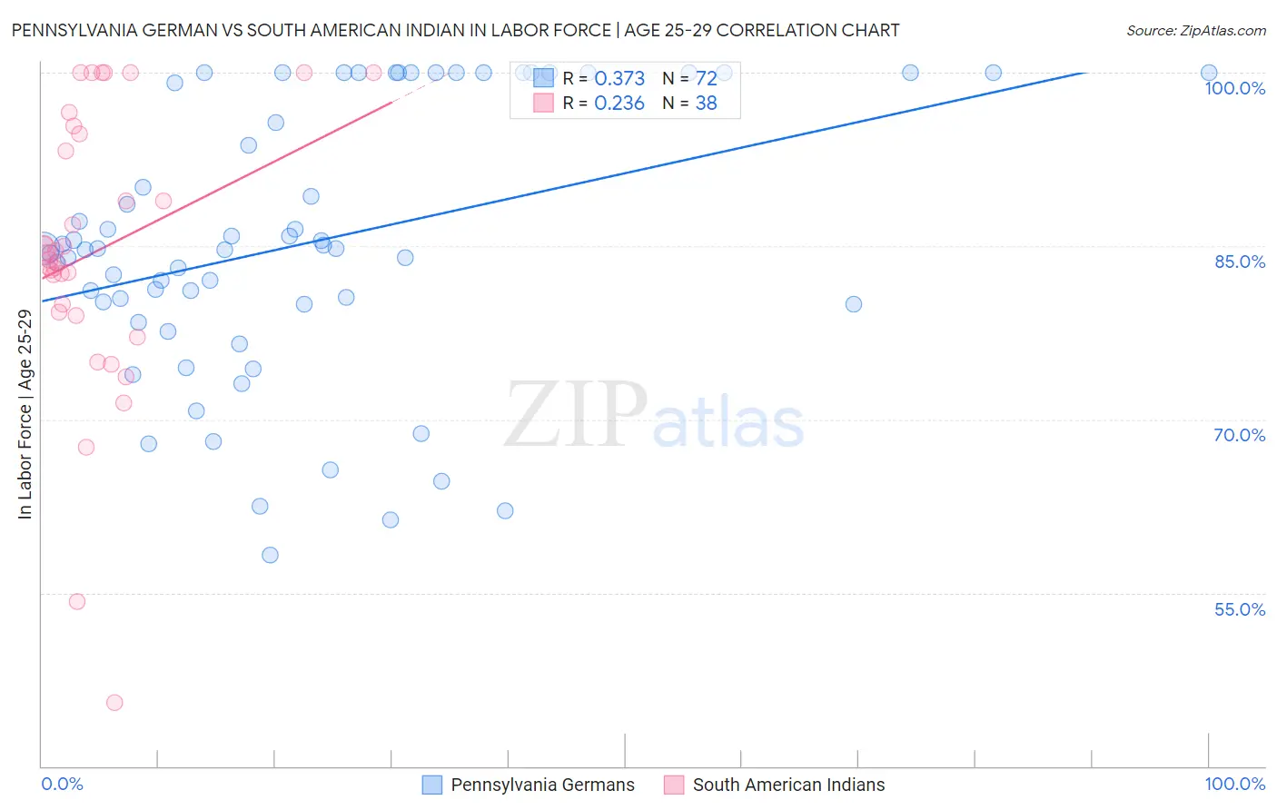 Pennsylvania German vs South American Indian In Labor Force | Age 25-29