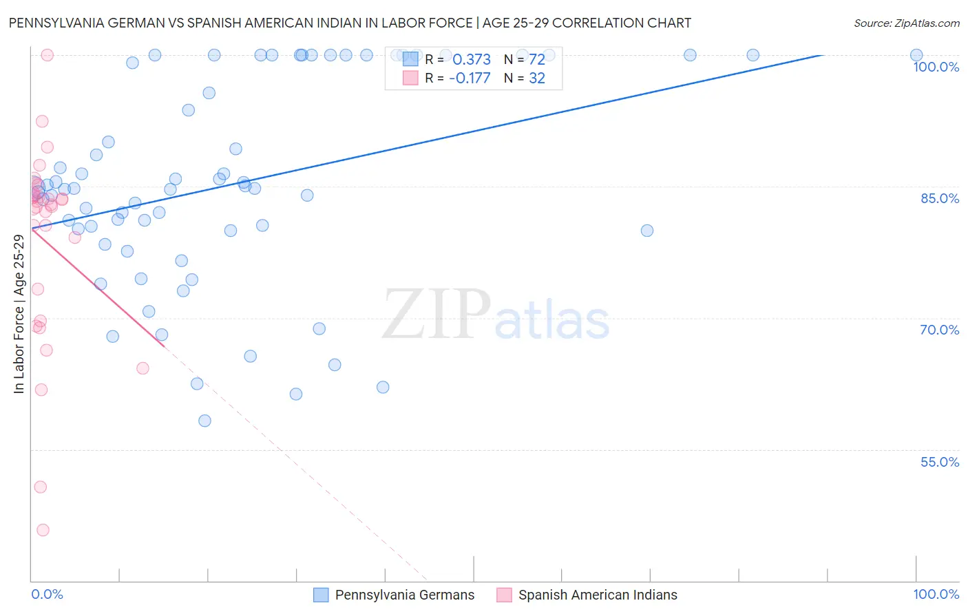 Pennsylvania German vs Spanish American Indian In Labor Force | Age 25-29