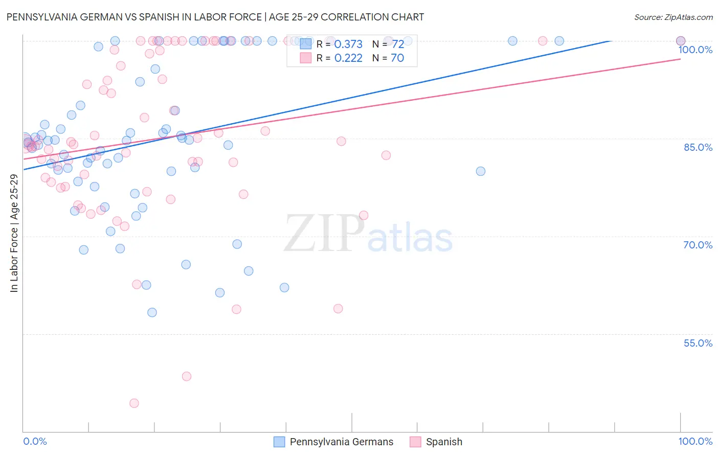 Pennsylvania German vs Spanish In Labor Force | Age 25-29