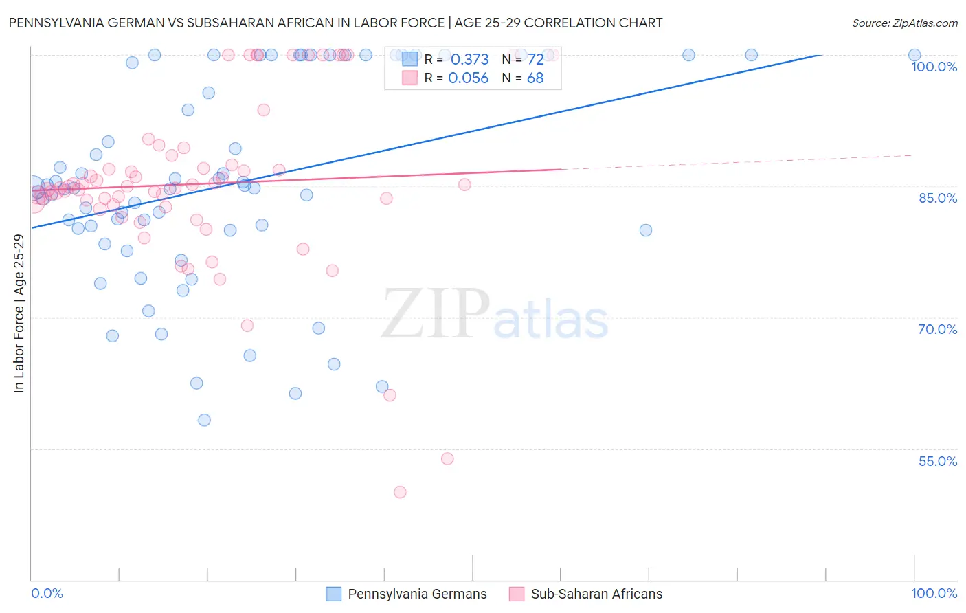 Pennsylvania German vs Subsaharan African In Labor Force | Age 25-29