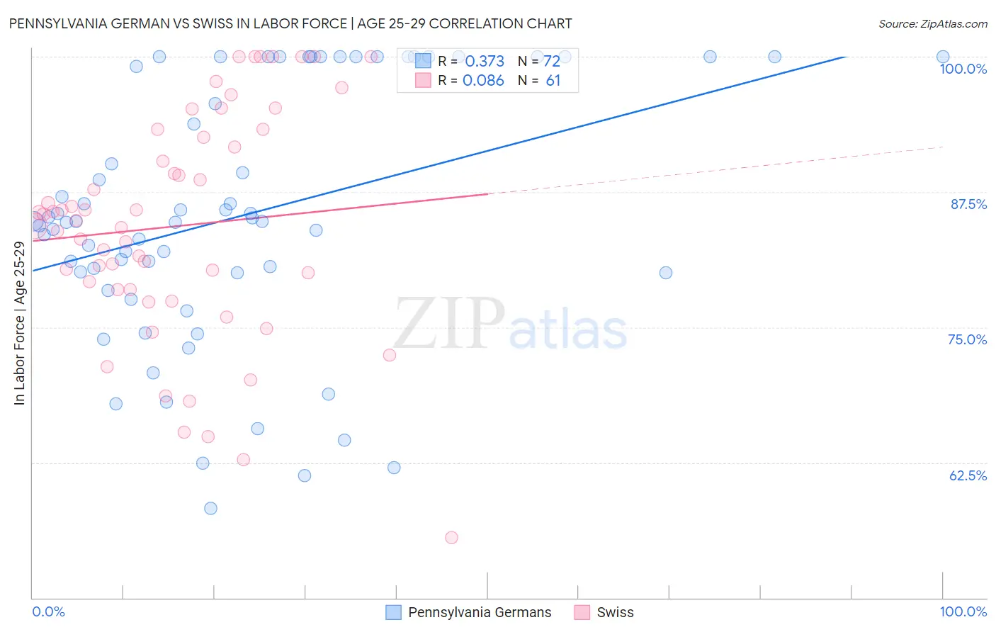 Pennsylvania German vs Swiss In Labor Force | Age 25-29