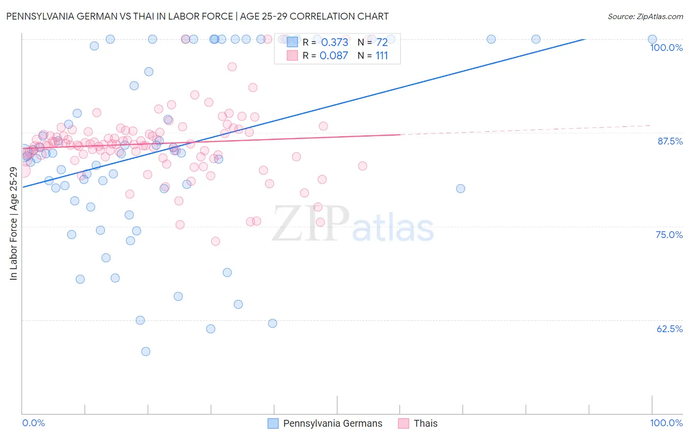 Pennsylvania German vs Thai In Labor Force | Age 25-29