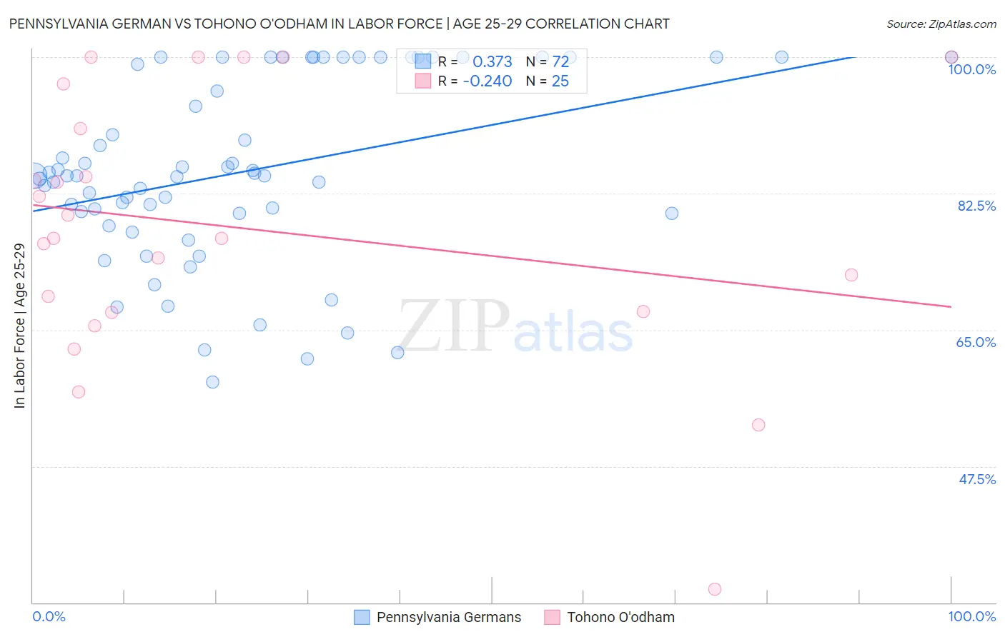 Pennsylvania German vs Tohono O'odham In Labor Force | Age 25-29