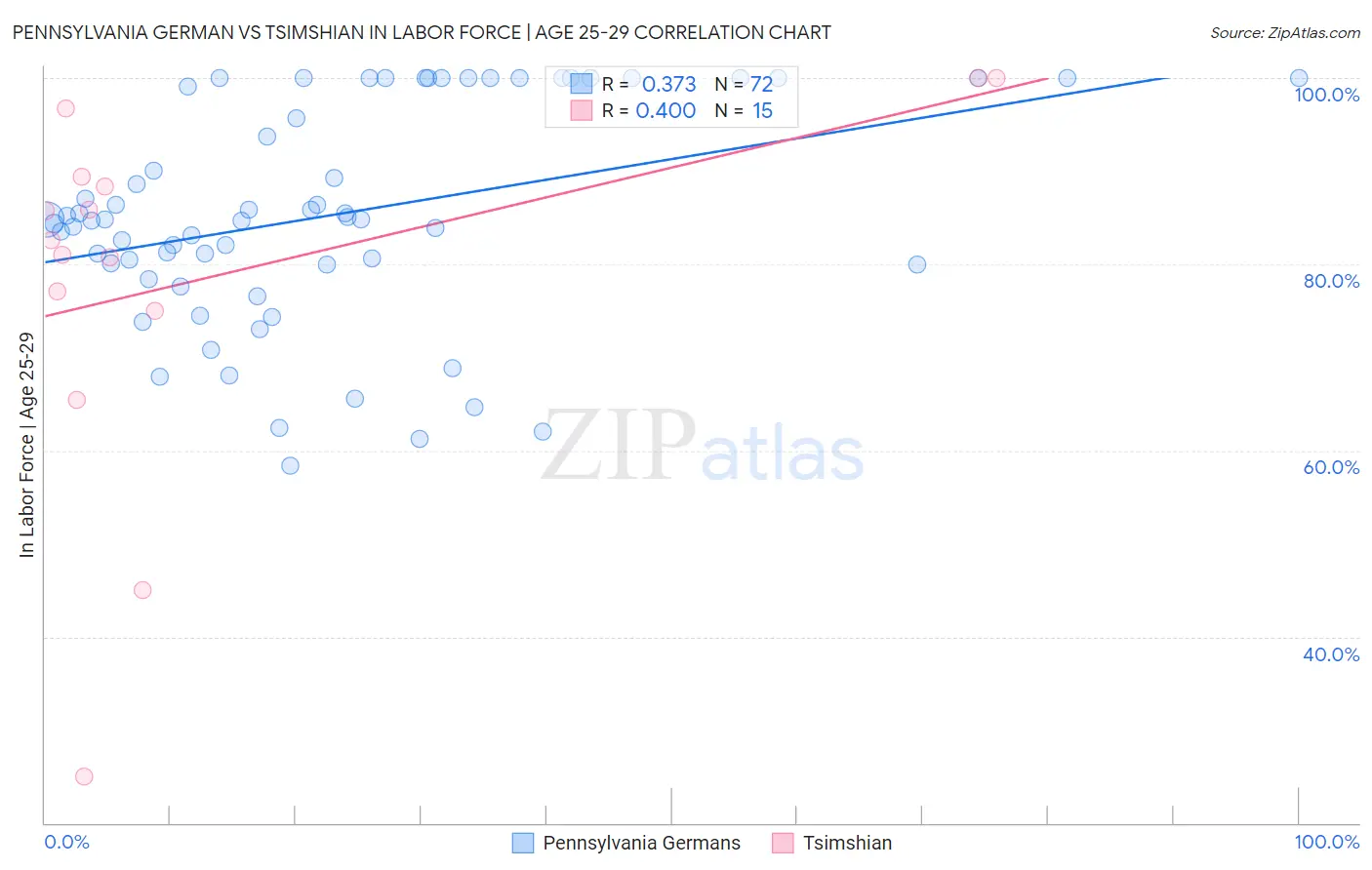 Pennsylvania German vs Tsimshian In Labor Force | Age 25-29