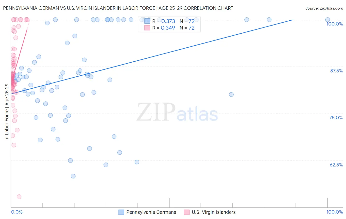 Pennsylvania German vs U.S. Virgin Islander In Labor Force | Age 25-29