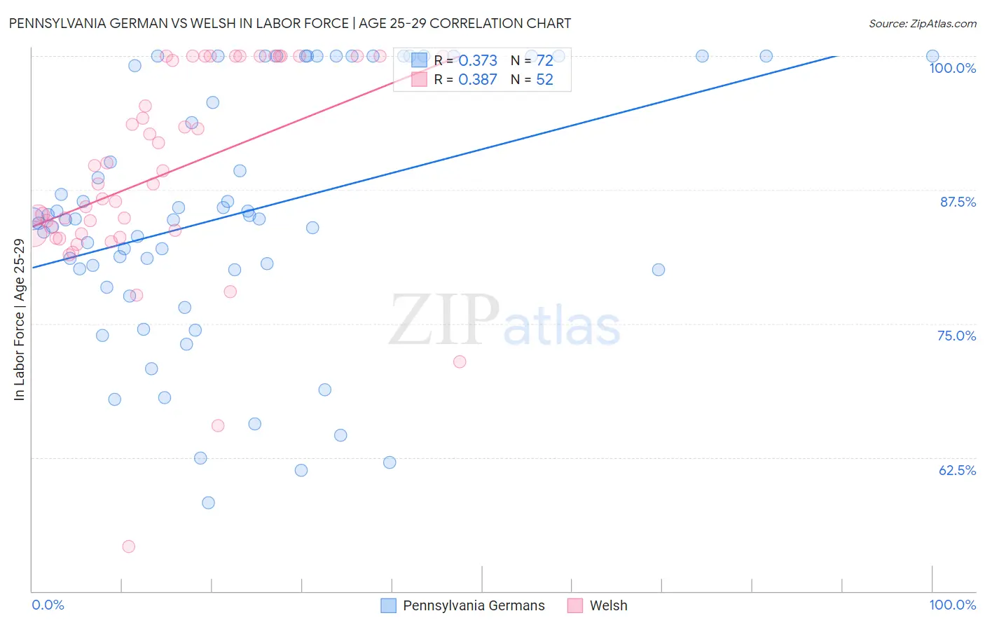 Pennsylvania German vs Welsh In Labor Force | Age 25-29