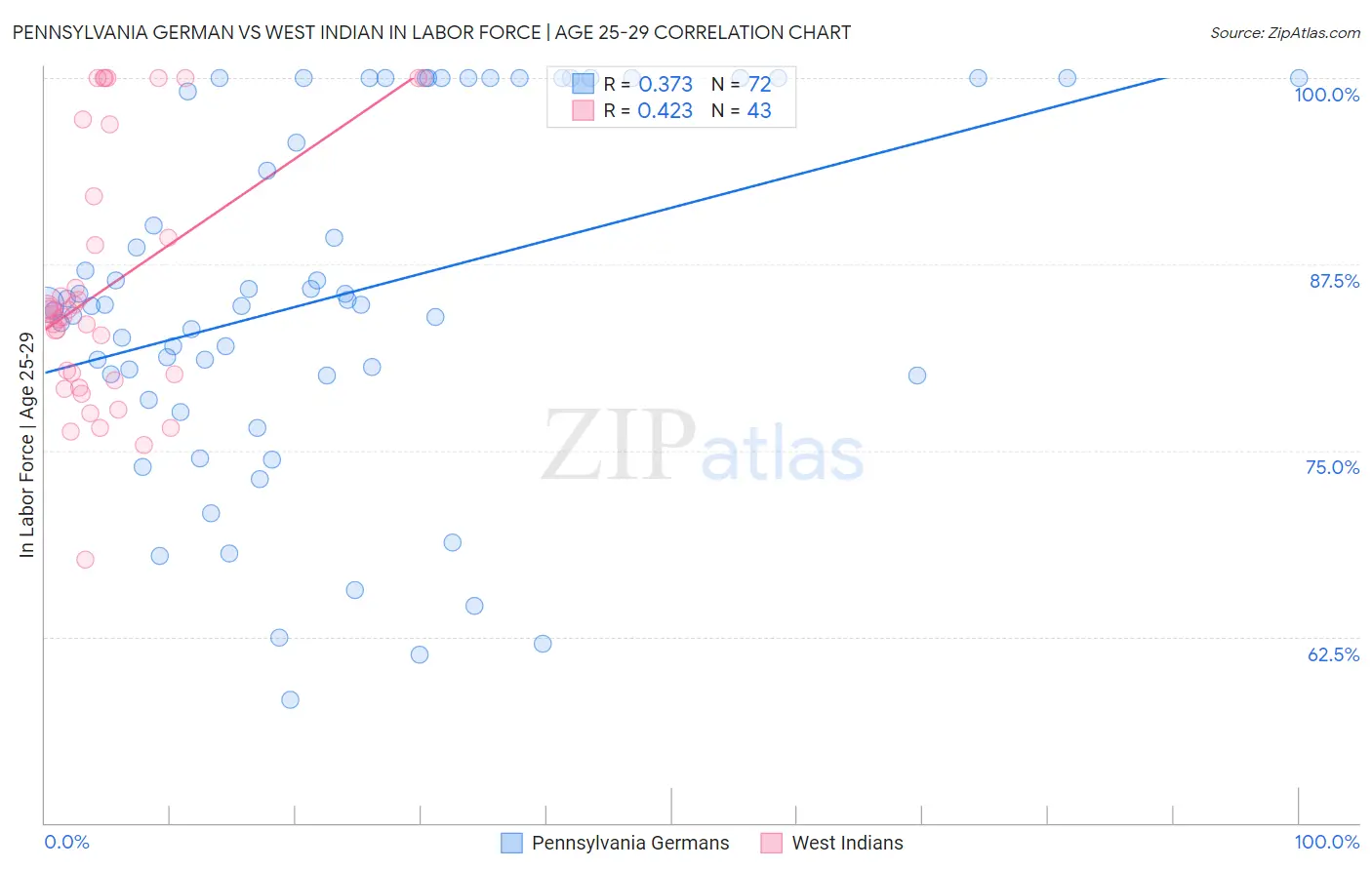 Pennsylvania German vs West Indian In Labor Force | Age 25-29