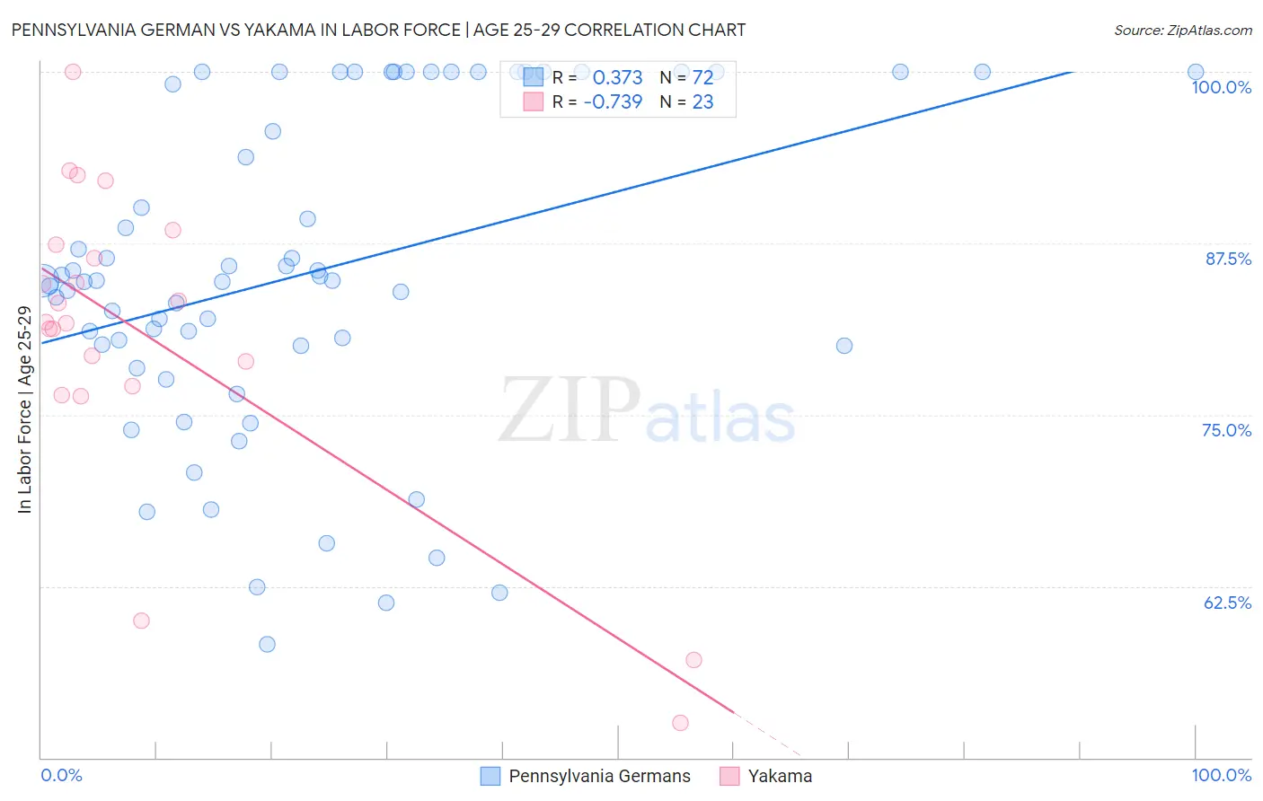 Pennsylvania German vs Yakama In Labor Force | Age 25-29