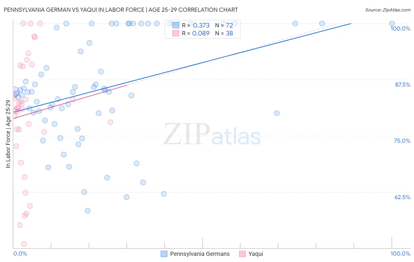 Pennsylvania German vs Yaqui In Labor Force | Age 25-29
