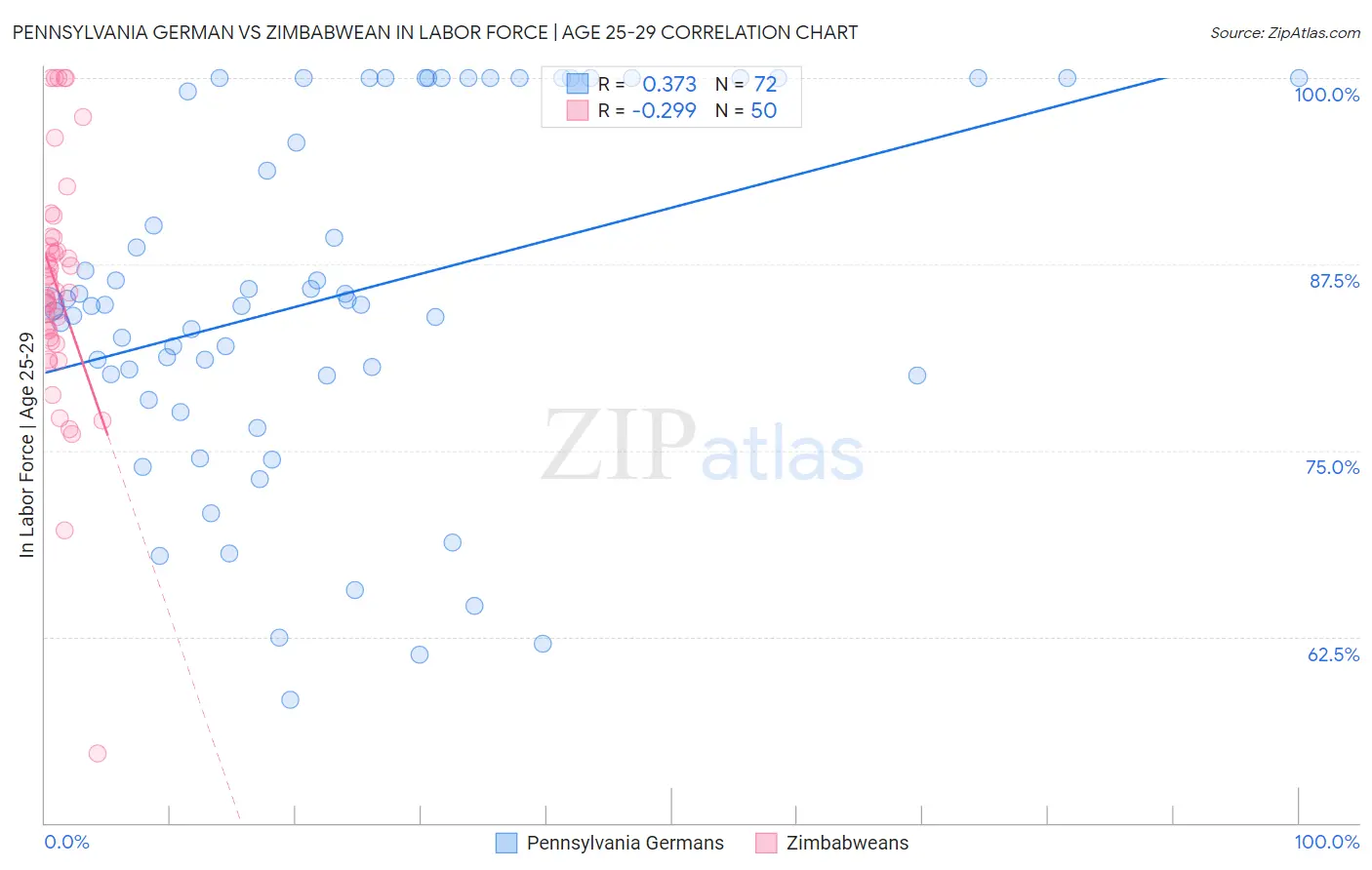 Pennsylvania German vs Zimbabwean In Labor Force | Age 25-29
