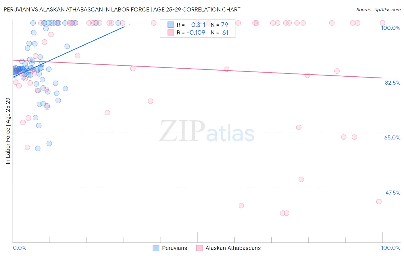 Peruvian vs Alaskan Athabascan In Labor Force | Age 25-29