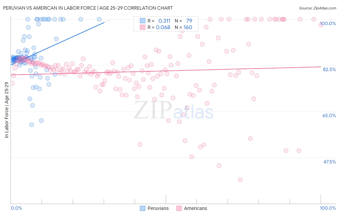 Peruvian vs American In Labor Force | Age 25-29