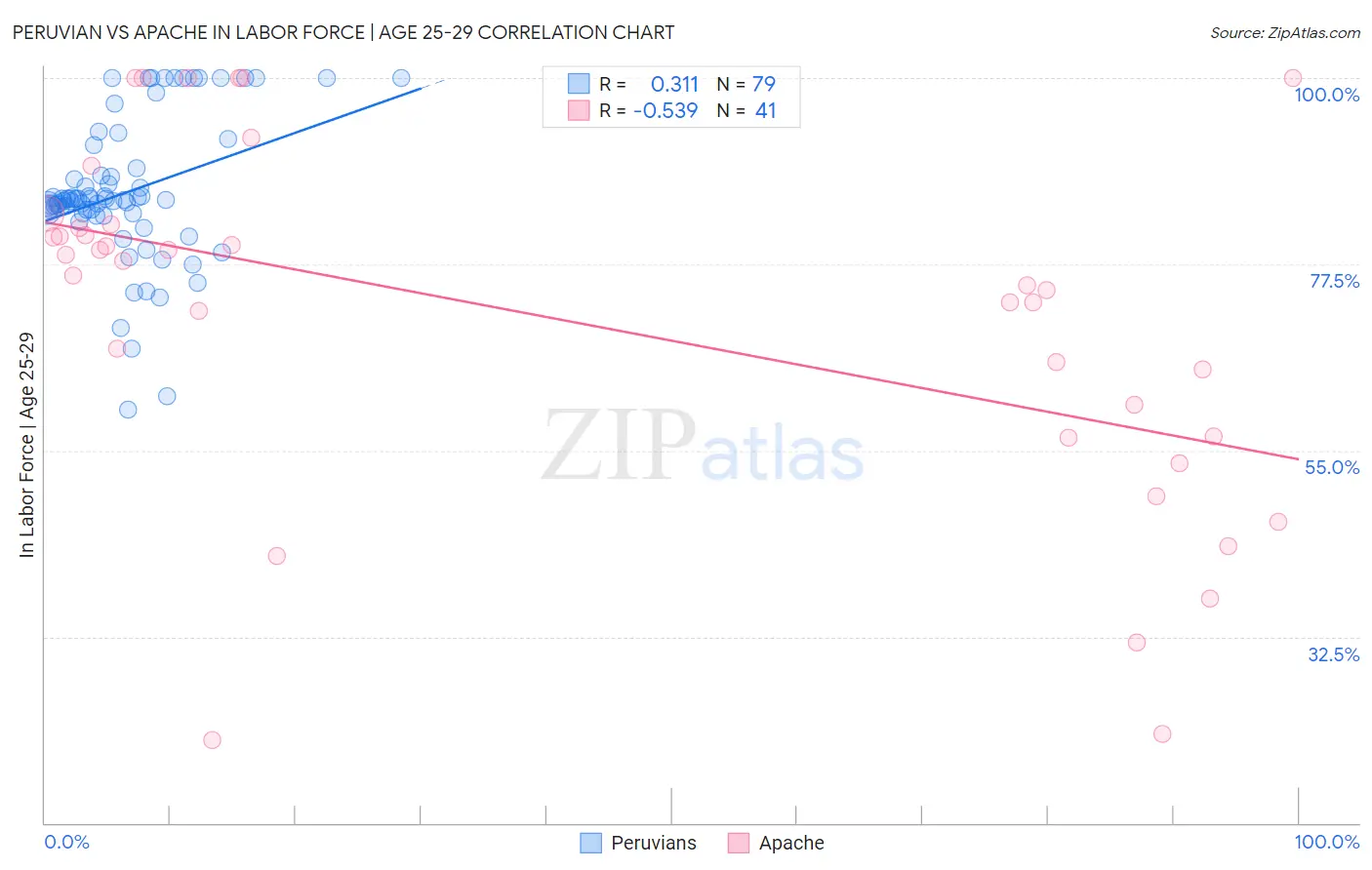 Peruvian vs Apache In Labor Force | Age 25-29