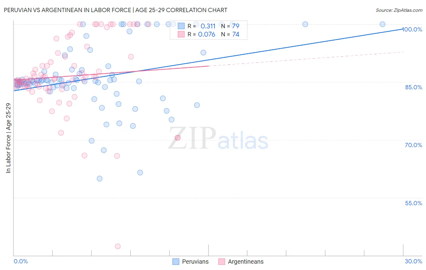 Peruvian vs Argentinean In Labor Force | Age 25-29