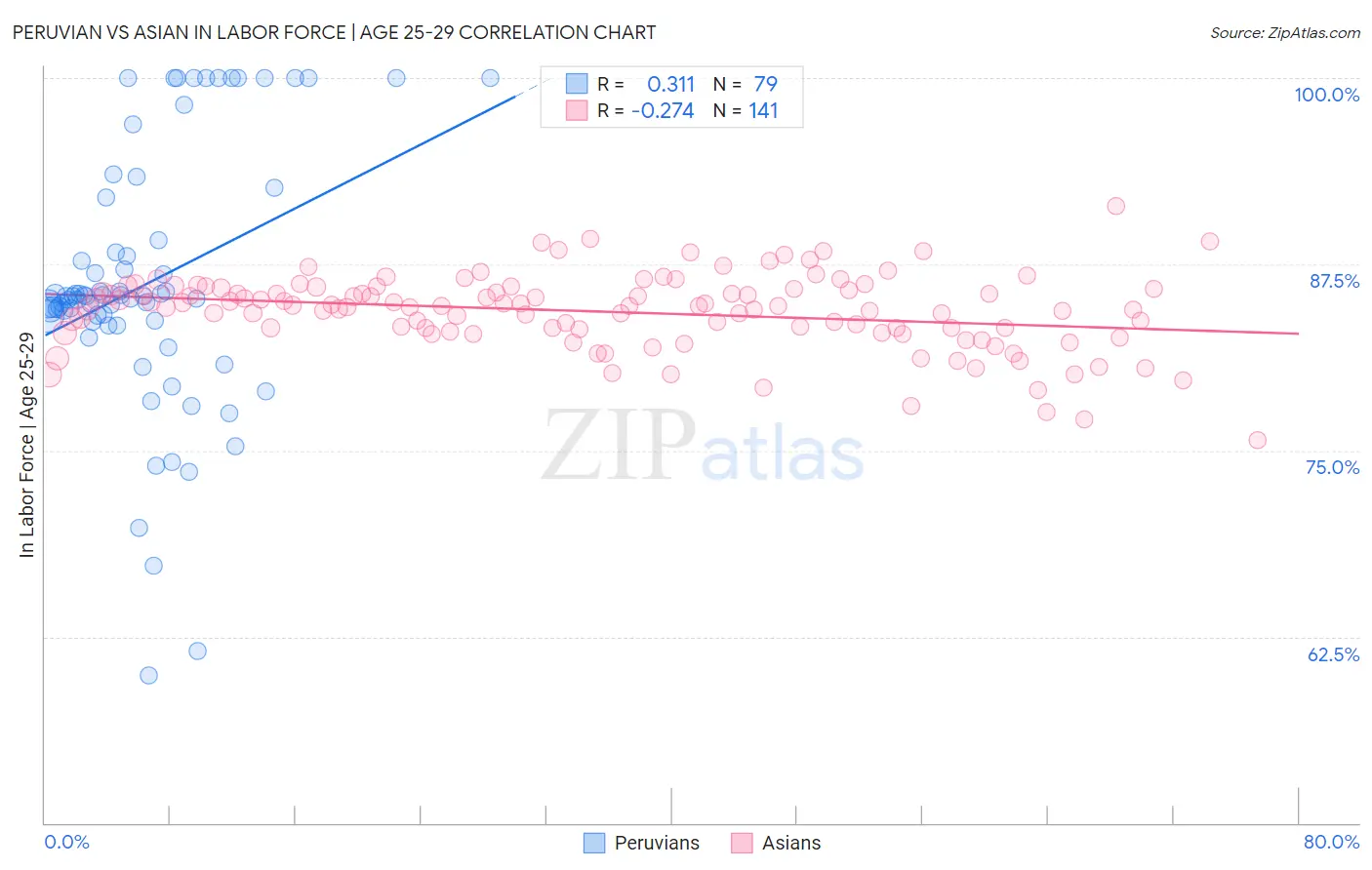 Peruvian vs Asian In Labor Force | Age 25-29