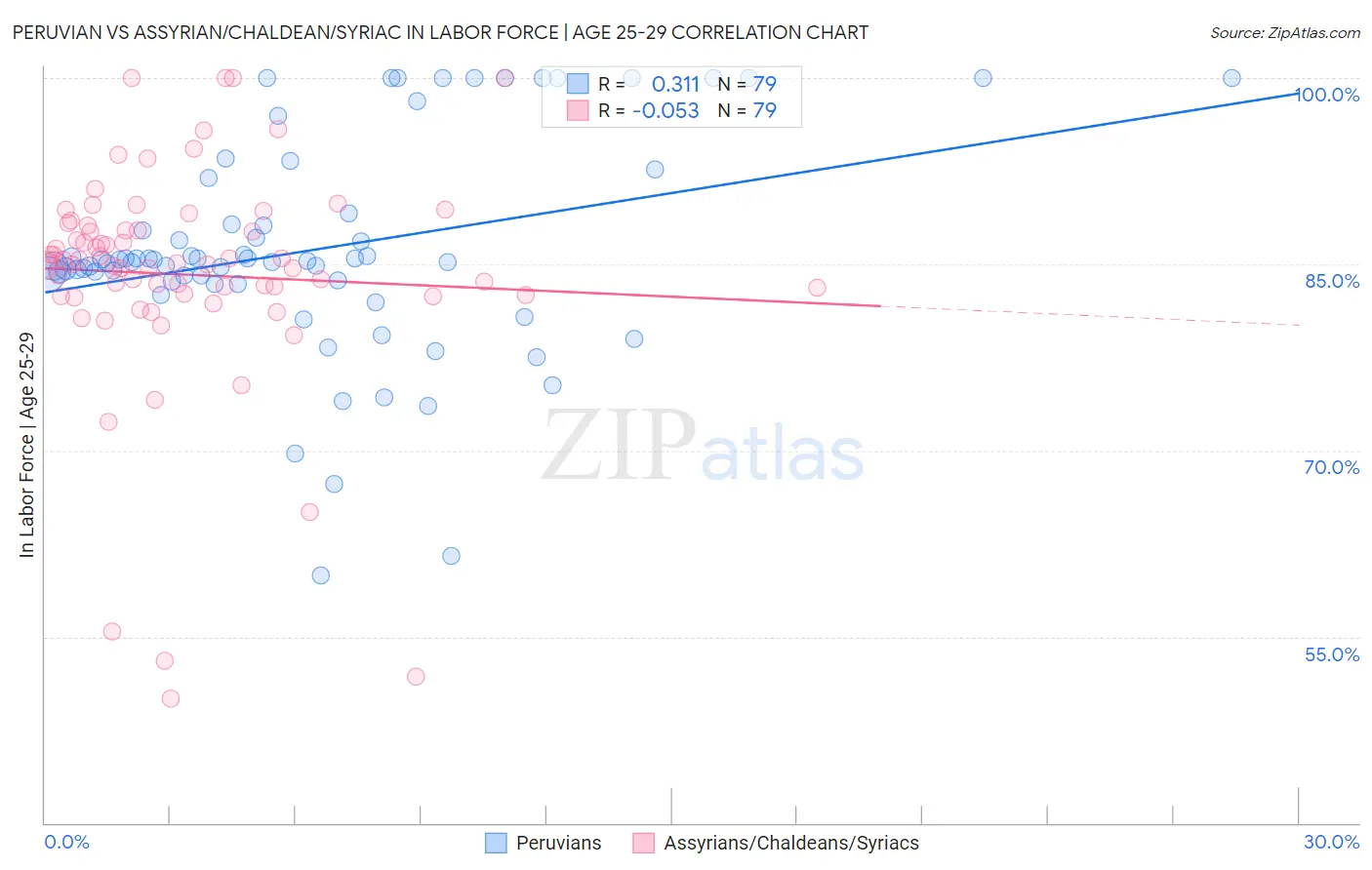 Peruvian vs Assyrian/Chaldean/Syriac In Labor Force | Age 25-29