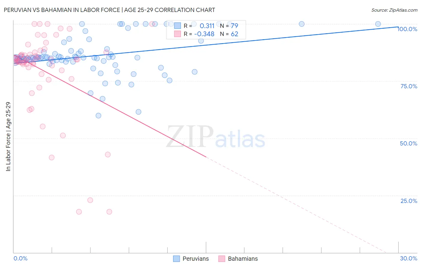 Peruvian vs Bahamian In Labor Force | Age 25-29