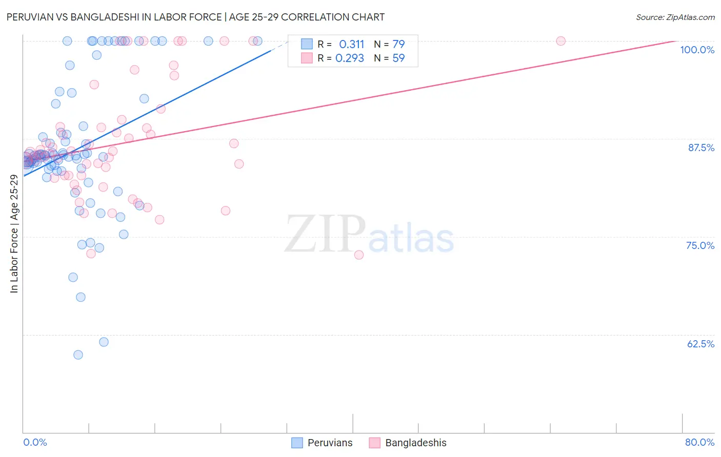 Peruvian vs Bangladeshi In Labor Force | Age 25-29