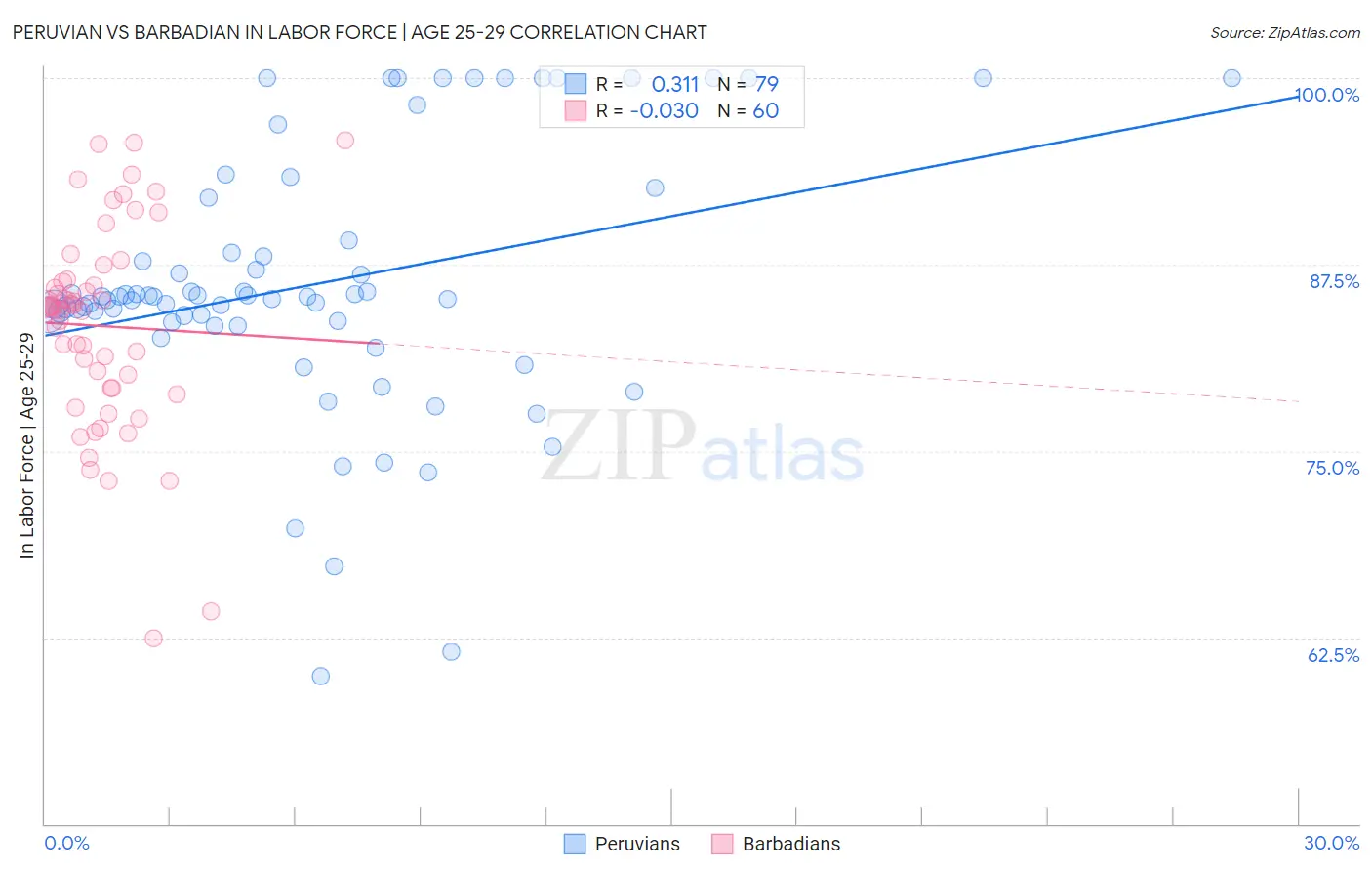 Peruvian vs Barbadian In Labor Force | Age 25-29